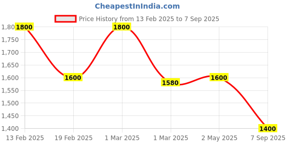 ajio.com aeropostale Women Tote Bag with Dual Strap aeropostale Price History Graph from 13 Feb 2025 to 7 Sep 2025