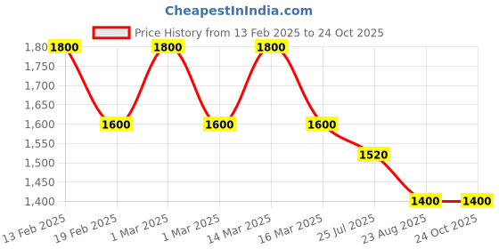 ajio.com aeropostale Women Tote Bag with Dual Strap aeropostale Price History Graph from 13 Feb 2025 to 22 Oct 2025