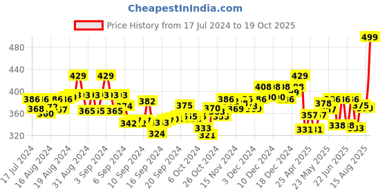 ajio.com aerowalk Animal Print Thong Flip-Flops aerowalk Price History Graph from 17 Jul 2024 to 19 Oct 2025