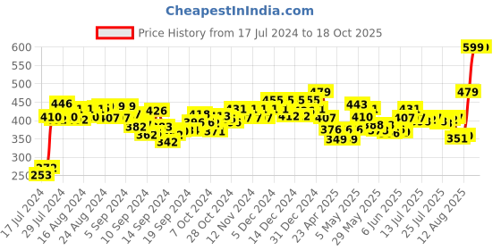 ajio.com aerowalk Double-Strap Flip-Flops with Buckle Fastening aerowalk Price History Graph from 17 Jul 2024 to 18 Oct 2025