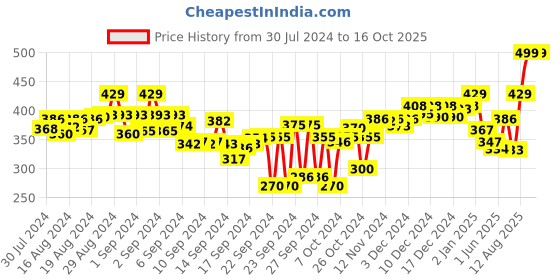 ajio.com aerowalk Embellished Thong-Strap Flip-Flops aerowalk Price History Graph from 30 Jul 2024 to 14 Oct 2025