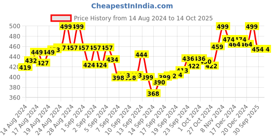 ajio.com aerowalk Men Flip Flops with PVC Upper aerowalk Price History Graph from 14 Aug 2024 to 14 Oct 2025