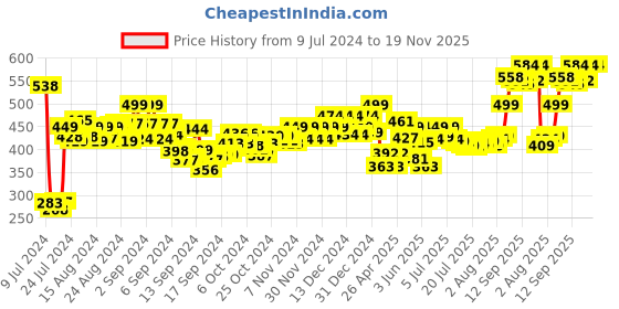 ajio.com aerowalk Men Slip-On T-Strap Flip-Flops aerowalk Price History Graph from 9 Jul 2024 to 19 Nov 2025