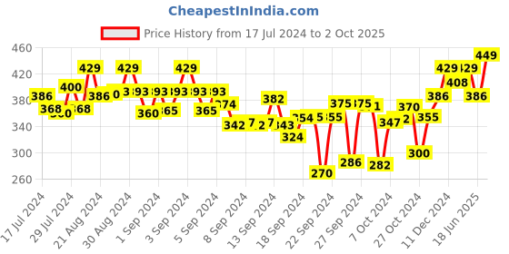 ajio.com aerowalk Men Slip-On Thong-Strap Flip-Flops aerowalk Price History Graph from 17 Jul 2024 to 2 Oct 2025