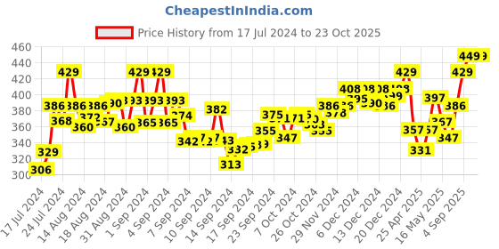 ajio.com aerowalk Men T-Strap Flip-Flops with Buckle-Accent aerowalk Price History Graph from 17 Jul 2024 to 23 Oct 2025