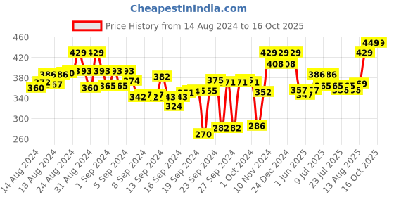 ajio.com aerowalk Men Thong-Strap Flip-Flops with Brand Embossed aerowalk Price History Graph from 14 Aug 2024 to 15 Oct 2025