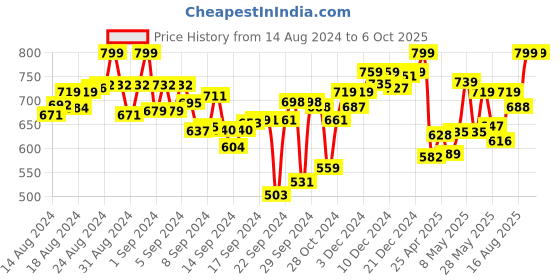 ajio.com aerowalk Men Typographic Print T-Strap Flip-Flops aerowalk Price History Graph from 14 Aug 2024 to 5 Oct 2025