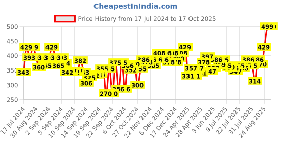 ajio.com aerowalk Printed Thong-Strap Flip-Flops aerowalk Price History Graph from 17 Jul 2024 to 17 Oct 2025