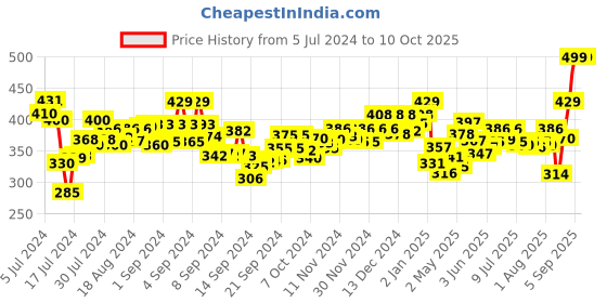 ajio.com aerowalk Slip-On Style T-Strap Flip-Flops aerowalk Price History Graph from 5 Jul 2024 to 9 Oct 2025