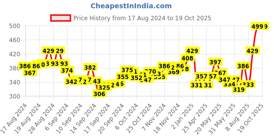 ajio.com aerowalk Slip-On Style T-strap Flip-Flops aerowalk Price History Graph from 17 Aug 2024 to 18 Oct 2025
