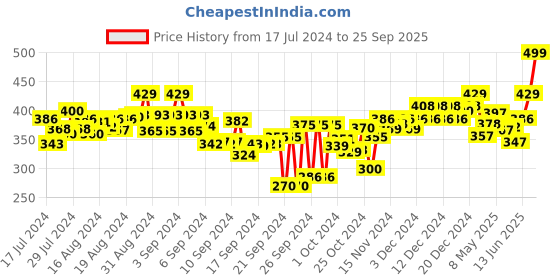 ajio.com aerowalk Slip-On Style Thong Flip-Flops aerowalk Price History Graph from 17 Jul 2024 to 25 Sep 2025