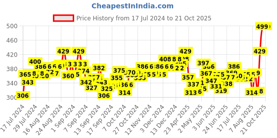 ajio.com aerowalk Slip-On Style Thong Flip-Flops aerowalk Price History Graph from 17 Jul 2024 to 21 Oct 2025