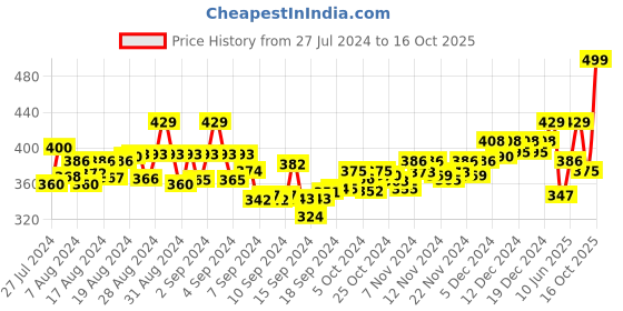 ajio.com aerowalk Slip-On Style Thong Flip-Flops aerowalk Price History Graph from 27 Jul 2024 to 16 Oct 2025