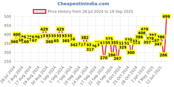 ajio.com aerowalk Slip-On Style Thong Flip-Flops aerowalk Price History Graph from 28 Jul 2024 to 19 Sep 2025