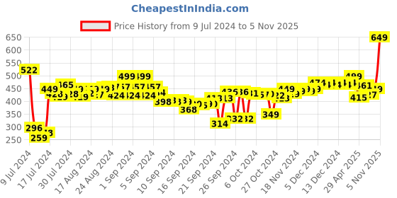 ajio.com aerowalk Slip-On T-Strap Flip Flops aerowalk Price History Graph from 9 Jul 2024 to 5 Nov 2025