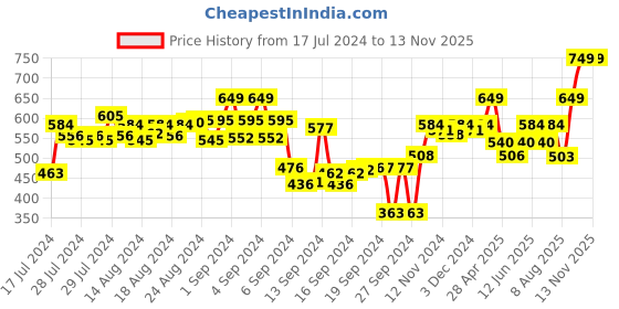 ajio.com aerowalk Slip-On Thong-Strap Flip-Flops aerowalk Price History Graph from 17 Jul 2024 to 11 Nov 2025