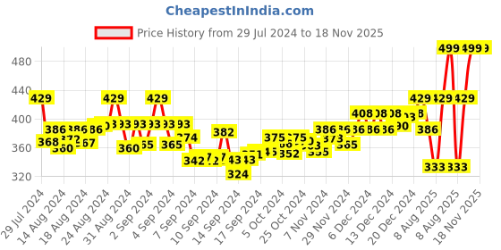 ajio.com aerowalk Slip-On Thong Style Flip-Flops aerowalk Price History Graph from 29 Jul 2024 to 18 Nov 2025