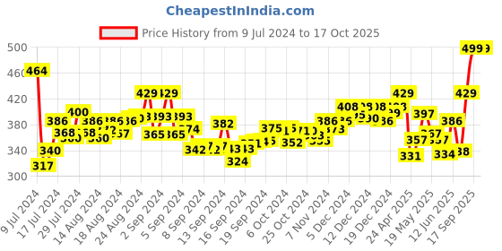 ajio.com aerowalk Thong-Strap Slip-On Flip-Flops aerowalk Price History Graph from 9 Jul 2024 to 16 Oct 2025
