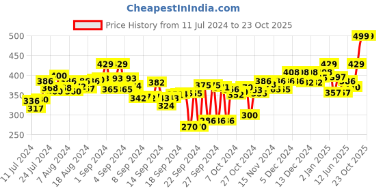 ajio.com aerowalk Thong-Strap Slip-On Flip-Flops aerowalk Price History Graph from 11 Jul 2024 to 23 Oct 2025