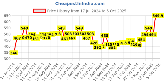 ajio.com aerowalk Thong-Strap Slip-On Flip-Flops aerowalk Price History Graph from 17 Jul 2024 to 5 Oct 2025