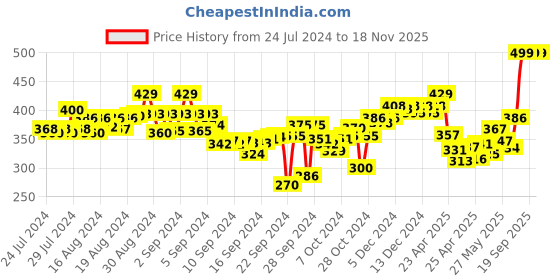 ajio.com aerowalk Thong-Strap Slip-On Flip-Flops aerowalk Price History Graph from 24 Jul 2024 to 18 Nov 2025