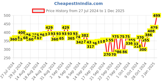 ajio.com aerowalk Thong-Strap Slip-On Flip-Flops aerowalk Price History Graph from 27 Jul 2024 to 1 Dec 2025