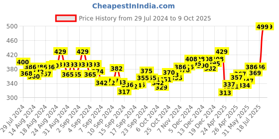 ajio.com aerowalk Thong-Strap Slip-On Flip-Flops aerowalk Price History Graph from 29 Jul 2024 to 9 Oct 2025