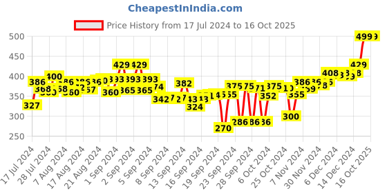 ajio.com aerowalk Toe-Ring Slip-On Flip-Flops aerowalk Price History Graph from 17 Jul 2024 to 16 Oct 2025