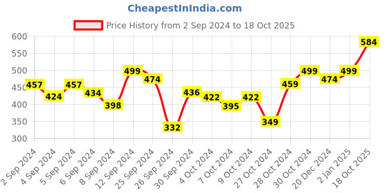 ajio.com aerowalk Women Criss-Cross Slides aerowalk Price History Graph from 2 Sep 2024 to 18 Oct 2025