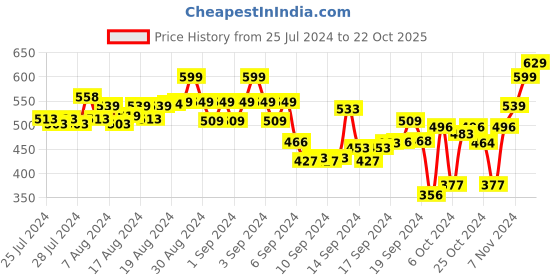 ajio.com aerowalk Women Open-Toe Slip-On Slides aerowalk Price History Graph from 25 Jul 2024 to 22 Oct 2025