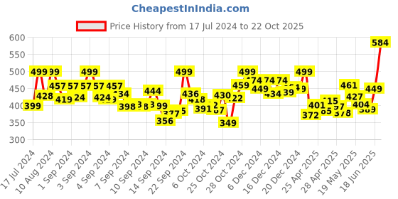 ajio.com aerowalk Women Open-Toe Slip-On Slides aerowalk Price History Graph from 17 Jul 2024 to 22 Oct 2025