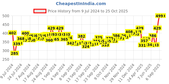 ajio.com aerowalk Women Regular Fit Toes Ring Slippers with Flat Heels aerowalk Price History Graph from 9 Jul 2024 to 24 Oct 2025