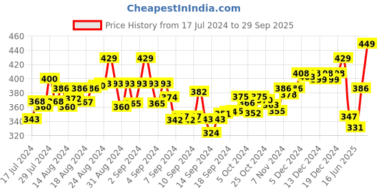 ajio.com aerowalk Women Slip-On Round-Toe Flip-Flops aerowalk Price History Graph from 17 Jul 2024 to 29 Sep 2025