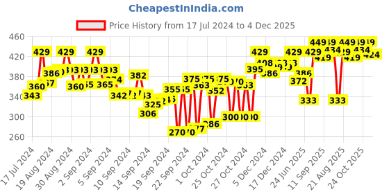 ajio.com aerowalk Women Slip-On Thong Flip-Flops aerowalk Price History Graph from 17 Jul 2024 to 4 Dec 2025