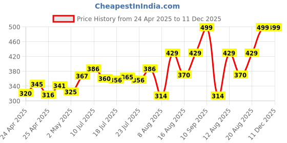 ajio.com aerowalk Women Slippers with PVC upper aerowalk Price History Graph from 24 Apr 2025 to 11 Dec 2025
