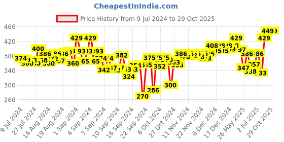 ajio.com aerowalk Women Thong-Strap Slip-On Flip-Flops aerowalk Price History Graph from 9 Jul 2024 to 29 Oct 2025