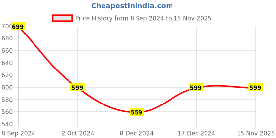 ajio.com aerowarm Infant Pack of 2 Ribbed Thermal Vests aerowarm Price History Graph from 8 Sep 2024 to 15 Nov 2025