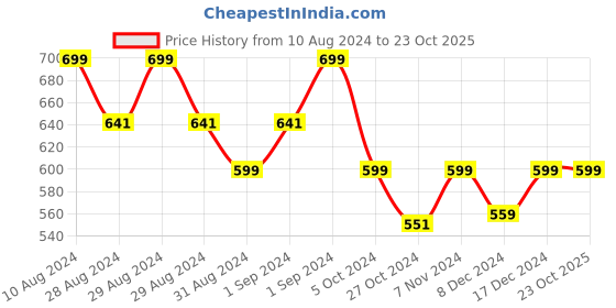 ajio.com aerowarm Pack of 2 Boys Ribbed Thermal Vest aerowarm Price History Graph from 10 Aug 2024 to 23 Oct 2025