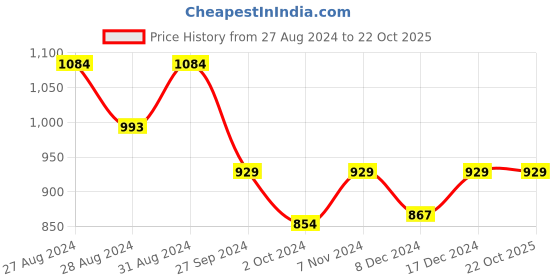 ajio.com aerowarm Pack of 2 Ribbed Thermal Top with Pants aerowarm Price History Graph from 27 Aug 2024 to 22 Oct 2025