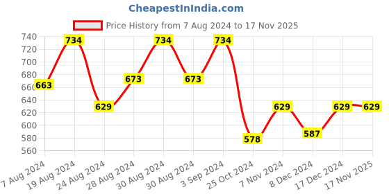 ajio.com aerowarm Pack of 2 Ribbed Thermal Vest aerowarm Price History Graph from 7 Aug 2024 to 16 Nov 2025