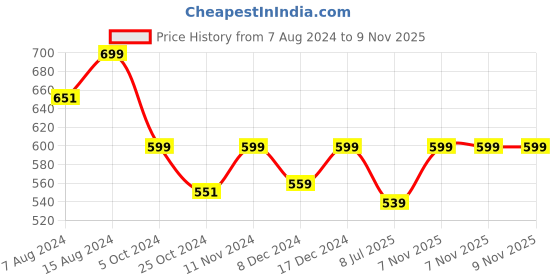 ajio.com aerowarm Pack of 2 Ribbed Thermal Vest aerowarm Price History Graph from 7 Aug 2024 to 9 Nov 2025