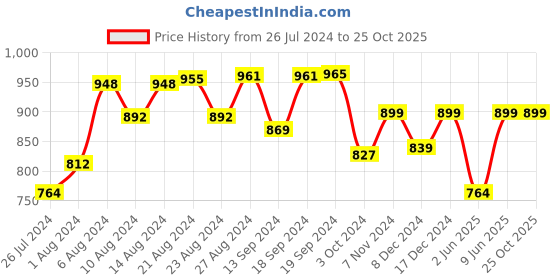 ajio.com aerowarm Ribbed Full-Sleeves Thermal Set aerowarm Price History Graph from 26 Jul 2024 to 24 Oct 2025