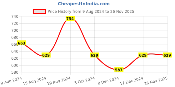 ajio.com aerowarm Ribbed Thermal Top with Pants aerowarm Price History Graph from 9 Aug 2024 to 26 Nov 2025