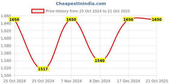 ajio.com aerowarm Women Mandarin-Neck Top & Pyjamas Set aerowarm Price History Graph from 25 Oct 2024 to 20 Oct 2025