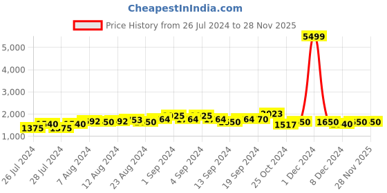 ajio.com aerowarm Women Top with Mandarin Collar & Pyjamas Set aerowarm Price History Graph from 26 Jul 2024 to 28 Nov 2025
