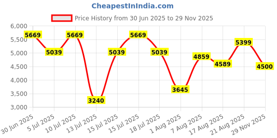 ajio.com steve madden Aesha Flat  Slip-On Sandals steve madden Price History Graph from 30 Jun 2025 to 29 Nov 2025
