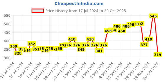 ajio.com aesthetic bodies Men Textured Track Pants aesthetic bodies Price History Graph from 17 Jul 2024 to 20 Oct 2025