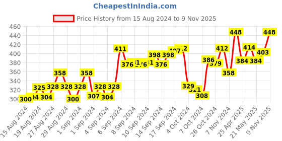 ajio.com aesthetic bodies Typographic Print Sleeveless Vest aesthetic bodies Price History Graph from 15 Aug 2024 to 9 Nov 2025