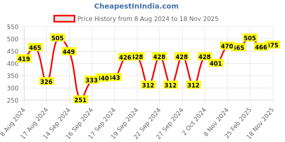 ajio.com afast Candle Glass Tea Light Holder afast Price History Graph from 8 Aug 2024 to 18 Nov 2025