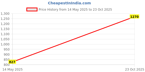 ajio.com afast Ceiling Hanging Pendant Lamp  afast Price History Graph from 14 May 2025 to 23 Oct 2025